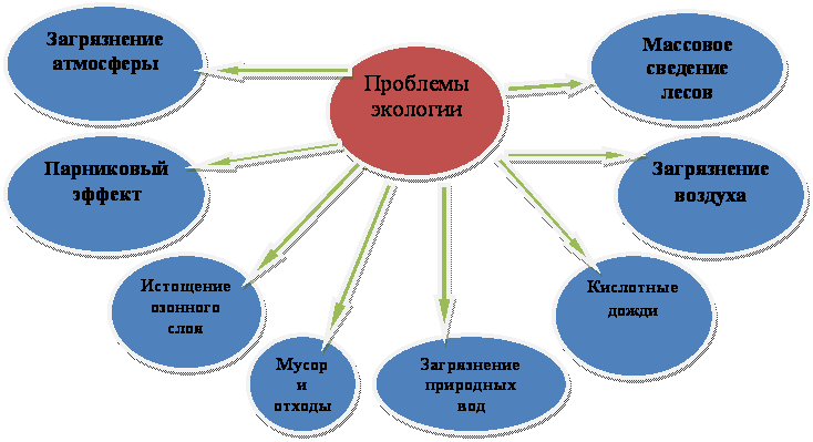 Проблемы экологии в современном мире составьте план
